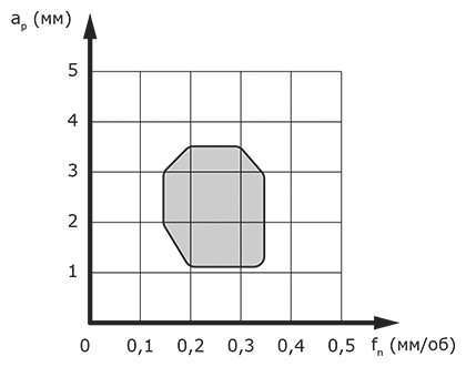 TBPP - Подача, глубина