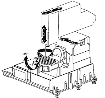 Компоновка 5-осевого вертикального фрезерного центра