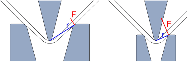 Схематичное изображение силы и рычага при гибке на матрицах с разным V-раскрытием