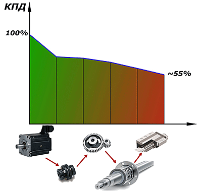 КПД привода подачи на основе ШВП