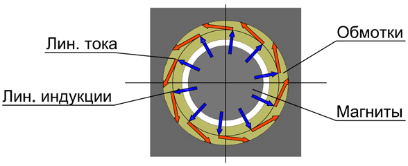 Относительное расположение линий индукции и линий тока в ЦЛД