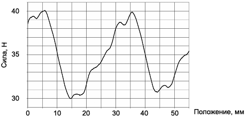 Колебания выходного усилия