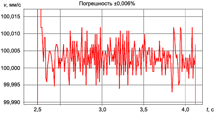 Погрешность скорости (область высоких скоростей)