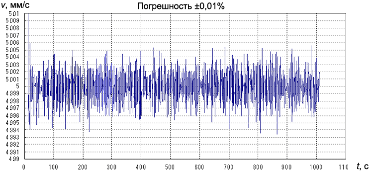Погрешность скорости (область низких скоростей)