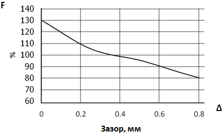 Зависимость силы магниного взаимодействия от зазора