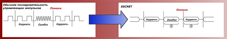 Повышение помехозащищенности и надежности передачи данных