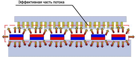 Распределение магнитного потока