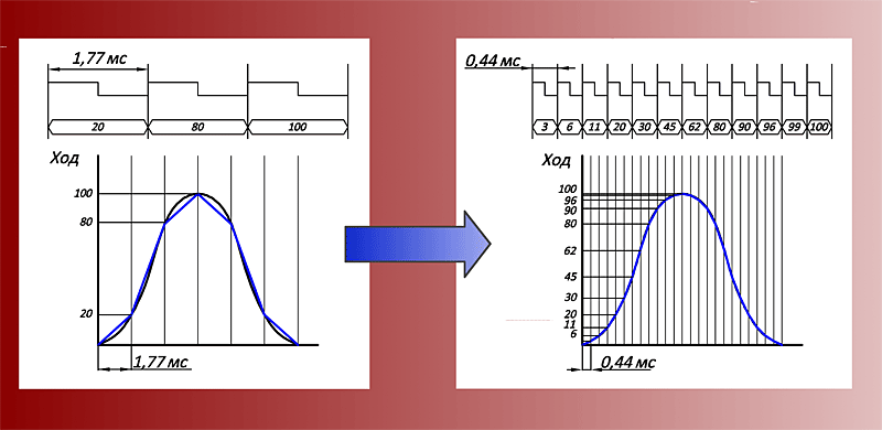 Цикл обмена информацией сократился в 4 раза