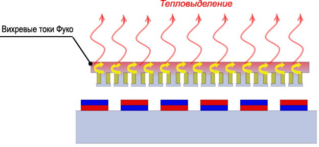 Тепловыделение в плоском линейном двигателе