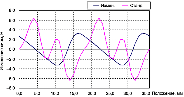 Уменьшение колебаний силы при установке магнитов под углом
