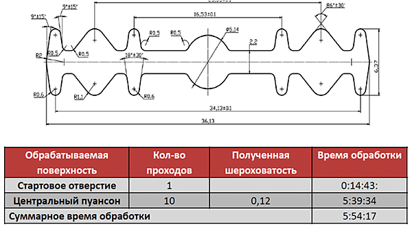 Время обрабокти
