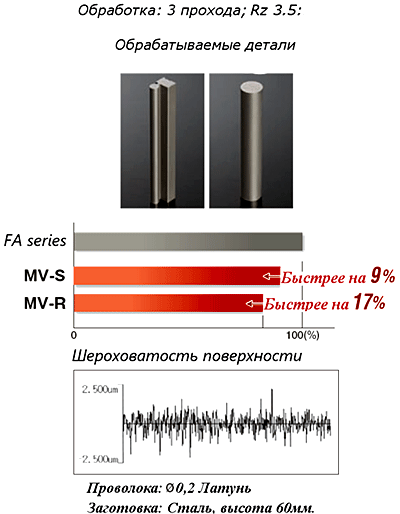Обработка: 3 прохода; Rz=3,5