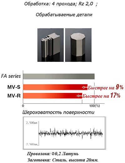 Обработка% 4 прохода; Rz=2,0