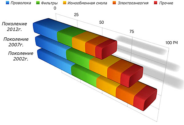 Снижение общей себестоимости обработки до 42%