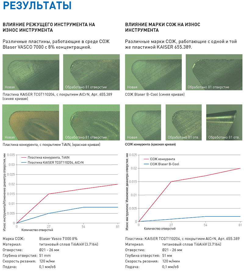 Результаты исследований