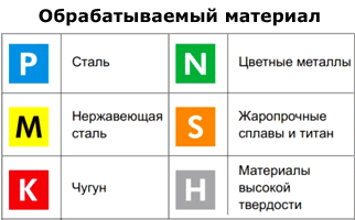 Область применения концевых фрез Advacut
