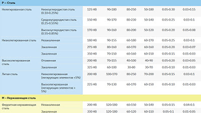 Режимы резания для резьбофрез