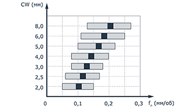 Выбор режимов резания для канавочного и отрезного инструмента: формулы, подача, скорость резания