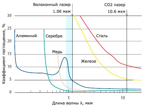 График поглощения электромагнитного излучения металлами в зависимости от длины волны