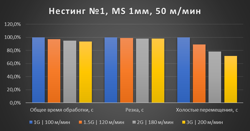 Сравнение производительности лазерного станка в зависимости от используемой серво-системы. Нестинг №1. Нормированный график.