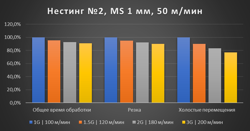 Сравнение производительности лазерного станка в зависимости от используемой серво-системы при резке черной стали толщиной 1 мм. Нестинг №2. Нормированный график