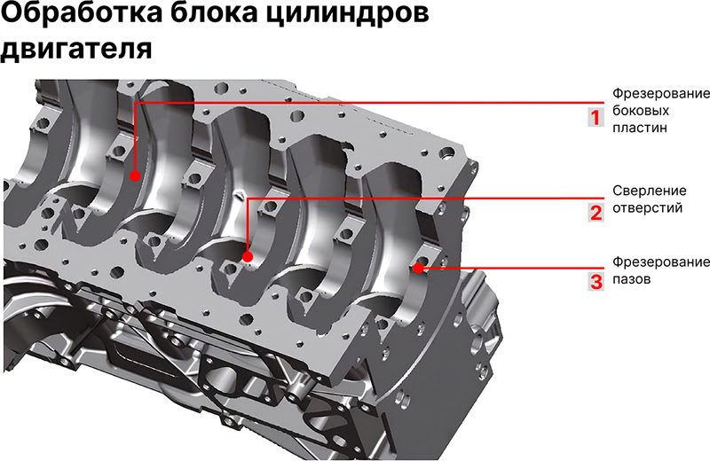 Обработка блока цилиндров двигателя