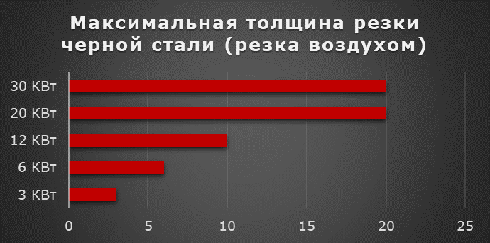 Максимальные толщины для черной стали при резке воздухом в зависимости мощности