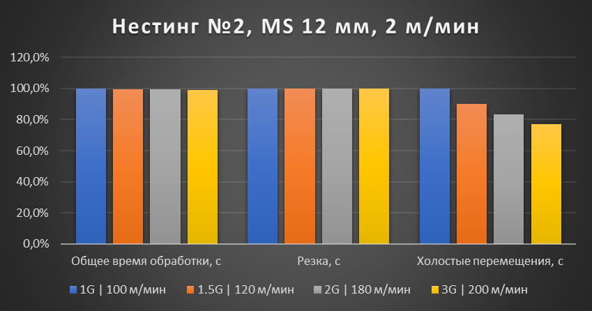 Сравнение производительности лазерного станка в зависимости от используемой серво-системы при резке черной стали толщиной 12 мм. Нестинг №2. Нормированный график