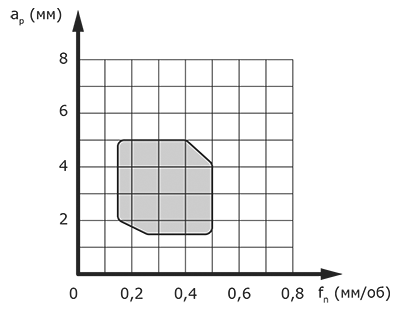 Диапазон подач и глубин резания