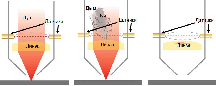 Функция контроля линзы