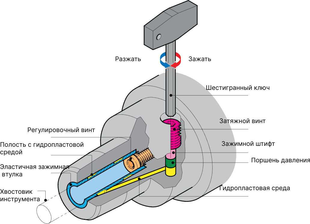 Внутреннее устройство гидравлического патрона
