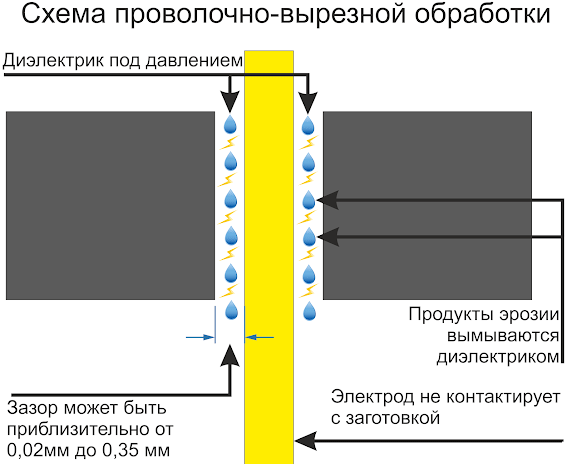 Схема проволочно-вырезной обработки