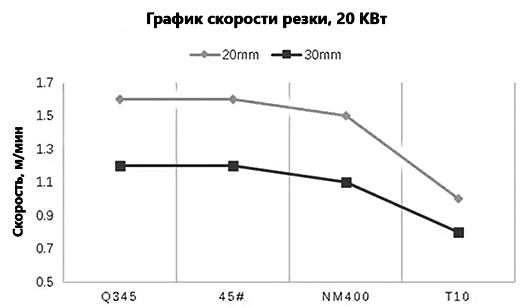 График скорости резки для сплавов Q345, 45#, NM400, T10 толщиной 20 и 30 мм