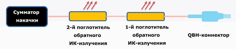 Функциональная схема системы защиты от обратного излучения в лазерных источниках Raycus RFL