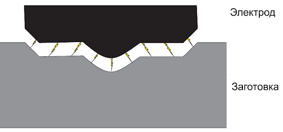 Схема обработки на копировально-прошивных станках